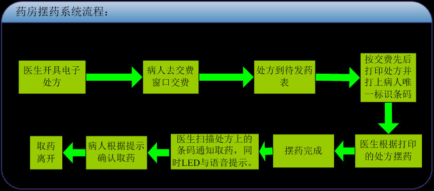 排隊(duì)系統(tǒng)，訪客系統(tǒng)，查詢系統(tǒng),門禁系統(tǒng)，考勤系統(tǒng)，幼兒園接送系統(tǒng)，呼叫系統(tǒng)