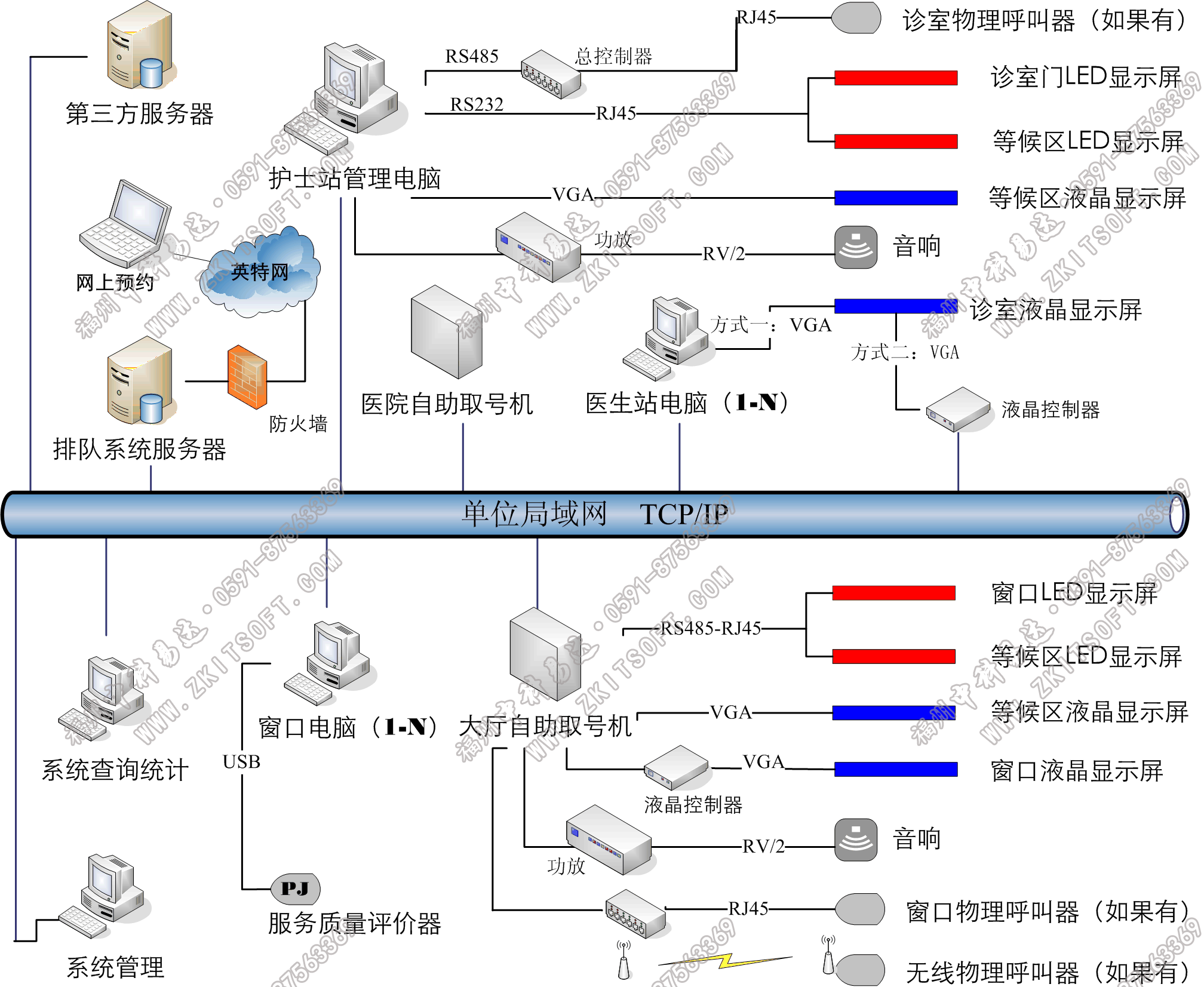 排隊(duì)系統(tǒng),訪客系統(tǒng),查詢系統(tǒng),門禁系統(tǒng),考勤系統(tǒng),幼兒園接送系統(tǒng)，呼叫系統(tǒng)