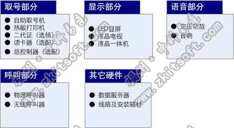 排隊(duì)系統(tǒng),訪客系統(tǒng),查詢系統(tǒng),門禁系統(tǒng),考勤系統(tǒng),幼兒園接送系統(tǒng)，呼叫系統(tǒng)