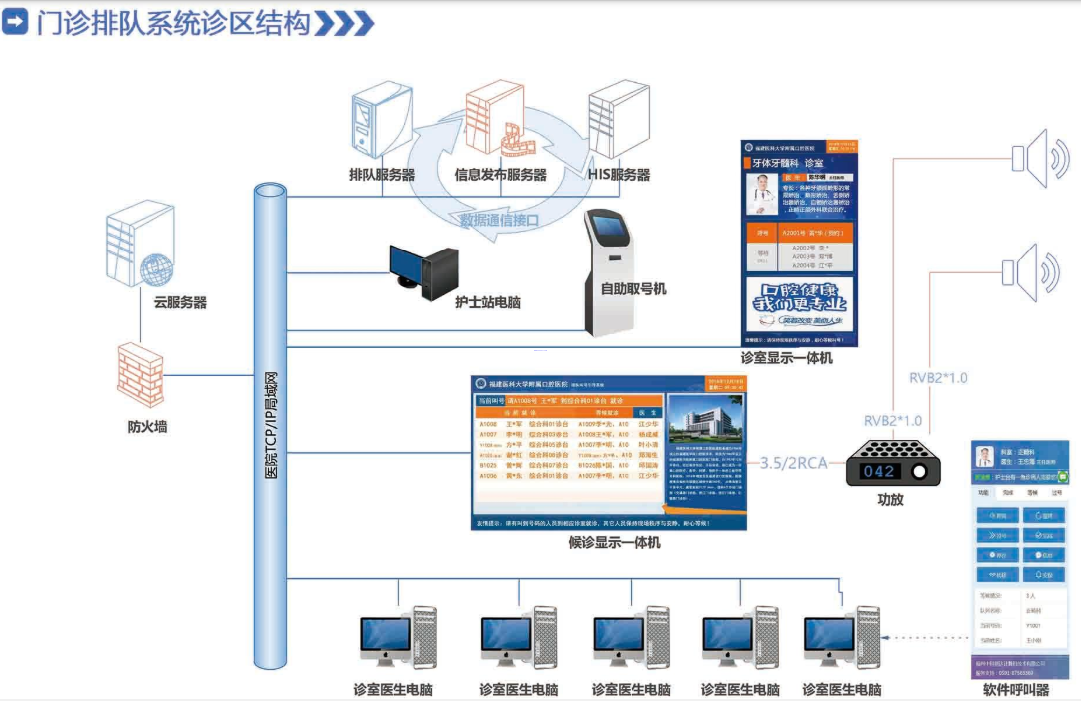 排隊系統(tǒng),排隊叫號系統(tǒng),訪客系統(tǒng),查詢系統(tǒng),評價系統(tǒng),醫(yī)護(hù)對講系統(tǒng),,預(yù)約系統(tǒng),會議信息發(fā)布系統(tǒng),呼叫系統(tǒng)